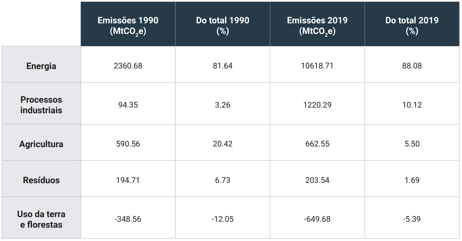Tabela 03: China, perfil de emissões, 1990 e 2019. Fonte: Cálculos e elaboração própria, com dados de Climate Watch Data (2022).